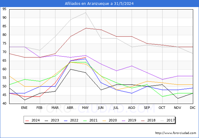 Evolucin Afiliados a la Seguridad Social para el Municipio de Aranzueque hasta Mayo del 2024.