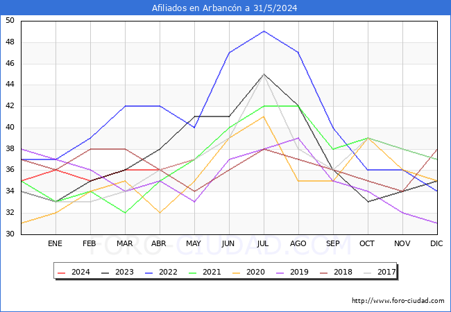 Evolucin Afiliados a la Seguridad Social para el Municipio de Arbancn hasta Mayo del 2024.
