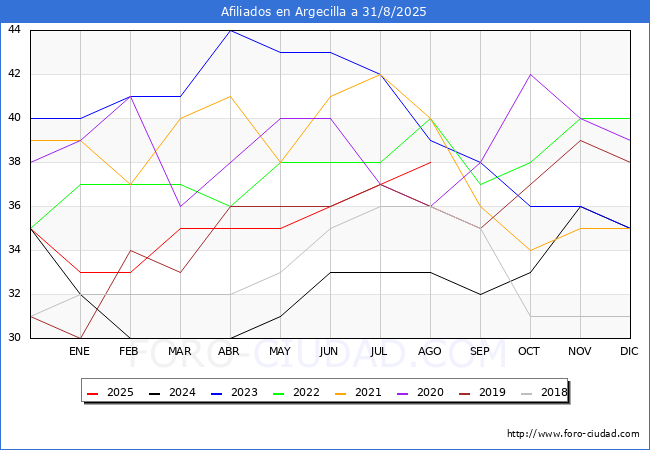 Evolucin Afiliados a la Seguridad Social para el Municipio de Argecilla hasta Agosto del 2025.