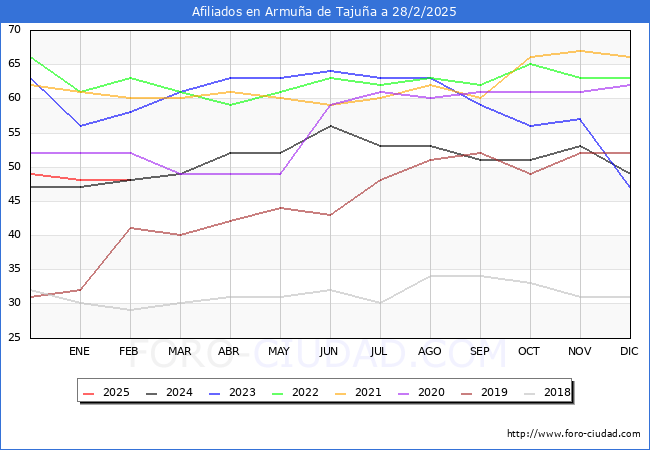 Evolucin Afiliados a la Seguridad Social para el Municipio de Armua de Tajua hasta Febrero del 2025.