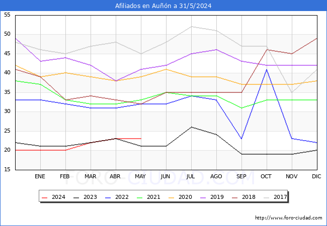 Evolucin Afiliados a la Seguridad Social para el Municipio de Aun hasta Mayo del 2024.