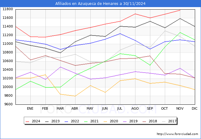 Evolucin Afiliados a la Seguridad Social para el Municipio de Azuqueca de Henares hasta Noviembre del 2024.