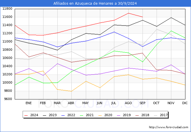 Evolucin Afiliados a la Seguridad Social para el Municipio de Azuqueca de Henares hasta Septiembre del 2024.