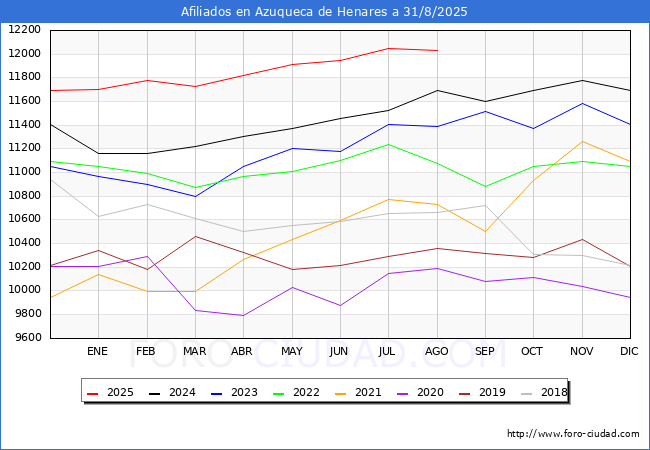 Evolucin Afiliados a la Seguridad Social para el Municipio de Azuqueca de Henares hasta Agosto del 2025.