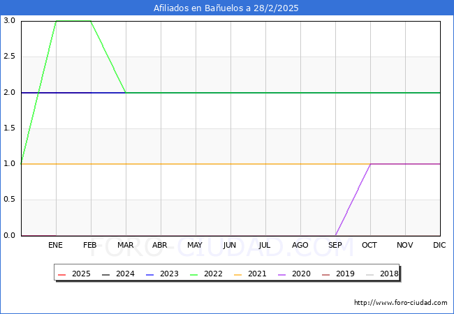 Evolucin Afiliados a la Seguridad Social para el Municipio de Bauelos hasta Febrero del 2025.