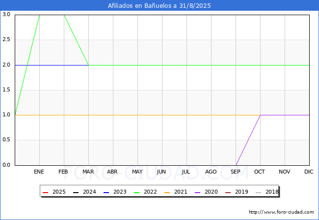 Evolucin Afiliados a la Seguridad Social para el Municipio de Bauelos hasta Agosto del 2025.