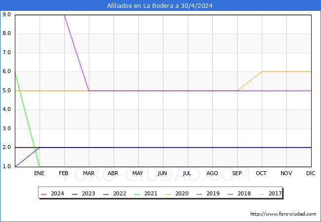 Evolucin Afiliados a la Seguridad Social para el Municipio de La Bodera hasta Abril del 2024.
