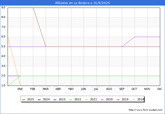 Evolucin Afiliados a la Seguridad Social para el Municipio de La Bodera hasta Agosto del 2025.