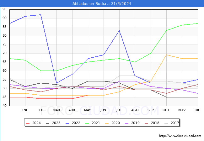 Evolucin Afiliados a la Seguridad Social para el Municipio de Budia hasta Mayo del 2024.