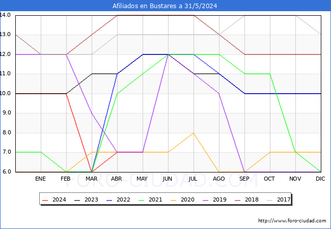 Evolucin Afiliados a la Seguridad Social para el Municipio de Bustares hasta Mayo del 2024.