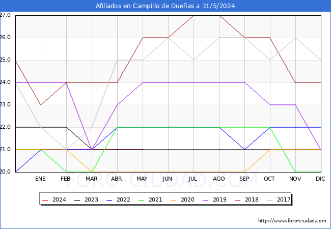 Evolucin Afiliados a la Seguridad Social para el Municipio de Campillo de Dueas hasta Mayo del 2024.