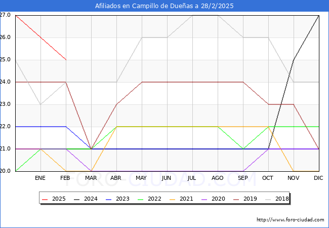 Evolucin Afiliados a la Seguridad Social para el Municipio de Campillo de Dueas hasta Febrero del 2025.