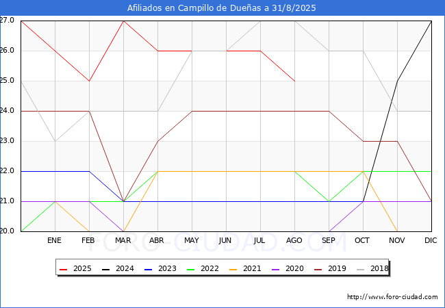 Evolucin Afiliados a la Seguridad Social para el Municipio de Campillo de Dueas hasta Agosto del 2025.