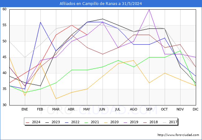 Evolucin Afiliados a la Seguridad Social para el Municipio de Campillo de Ranas hasta Mayo del 2024.