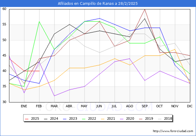 Evolucin Afiliados a la Seguridad Social para el Municipio de Campillo de Ranas hasta Febrero del 2025.