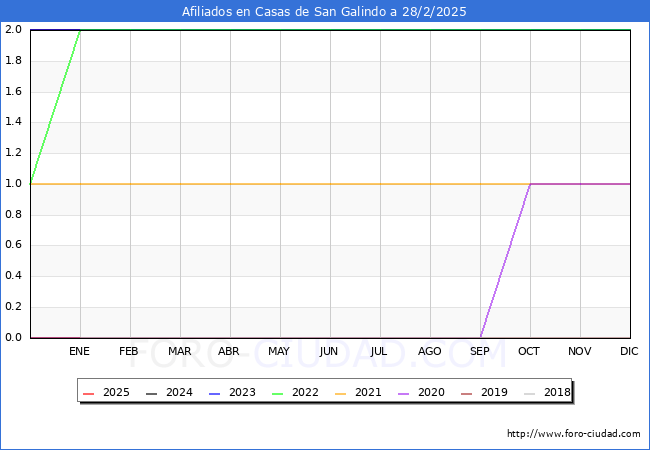 Evolucin Afiliados a la Seguridad Social para el Municipio de Casas de San Galindo hasta Febrero del 2025.
