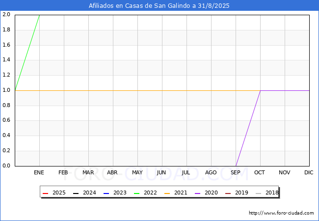 Evolucin Afiliados a la Seguridad Social para el Municipio de Casas de San Galindo hasta Agosto del 2025.