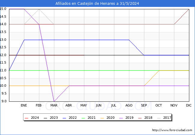 Evolucin Afiliados a la Seguridad Social para el Municipio de Castejn de Henares hasta Mayo del 2024.