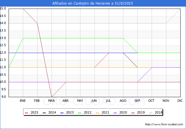 Evolucin Afiliados a la Seguridad Social para el Municipio de Castejn de Henares hasta Agosto del 2025.