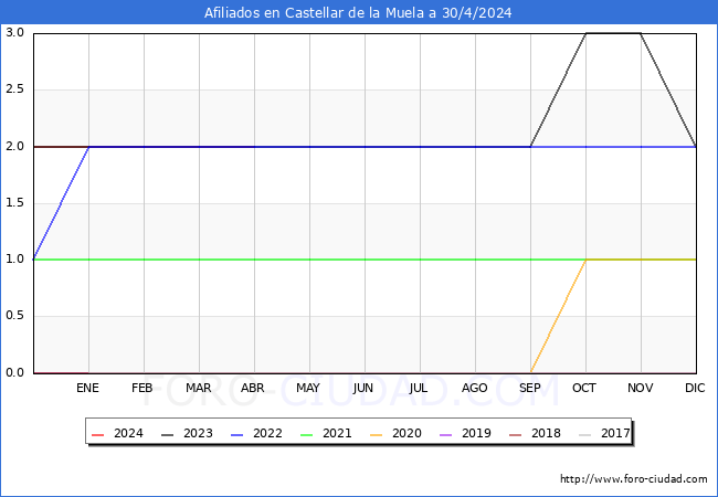 Evolucin Afiliados a la Seguridad Social para el Municipio de Castellar de la Muela hasta Abril del 2024.