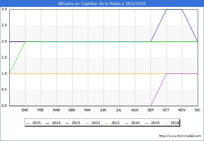 Evolucin Afiliados a la Seguridad Social para el Municipio de Castellar de la Muela hasta Febrero del 2025.