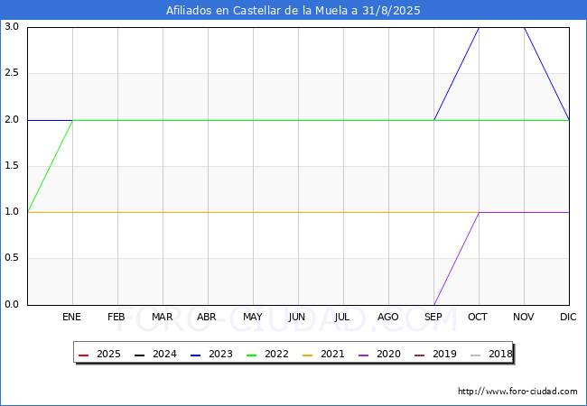 Evolucin Afiliados a la Seguridad Social para el Municipio de Castellar de la Muela hasta Agosto del 2025.