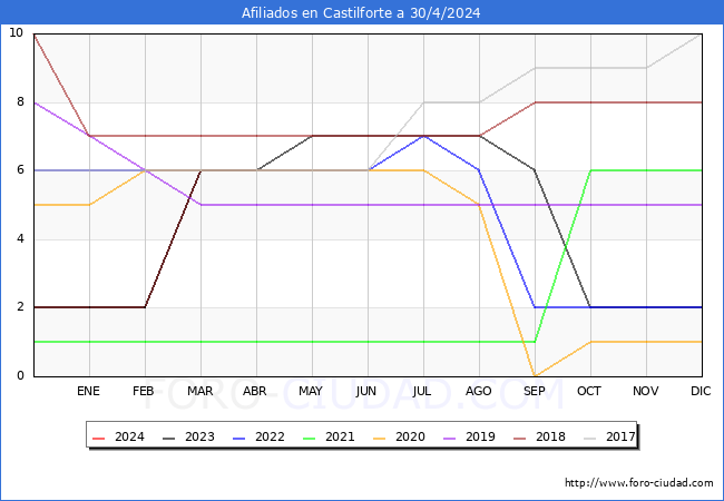 Evolucin Afiliados a la Seguridad Social para el Municipio de Castilforte hasta Abril del 2024.