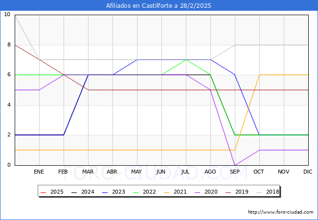 Evolucin Afiliados a la Seguridad Social para el Municipio de Castilforte hasta Febrero del 2025.