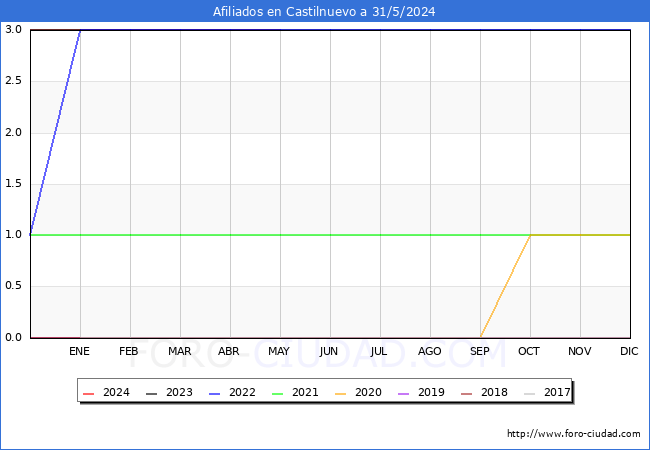 Evolucin Afiliados a la Seguridad Social para el Municipio de Castilnuevo hasta Mayo del 2024.