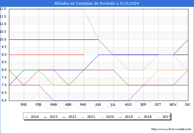 Evolucin Afiliados a la Seguridad Social para el Municipio de Cendejas de Enmedio hasta Mayo del 2024.