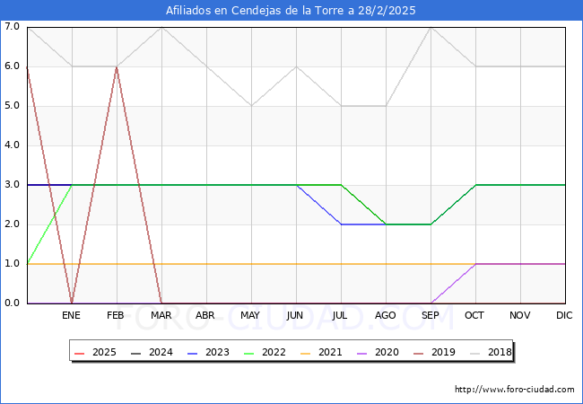 Evolucin Afiliados a la Seguridad Social para el Municipio de Cendejas de la Torre hasta Febrero del 2025.