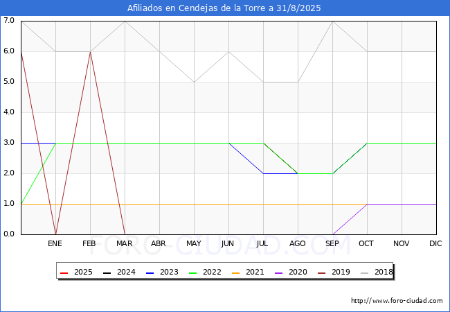 Evolucin Afiliados a la Seguridad Social para el Municipio de Cendejas de la Torre hasta Agosto del 2025.