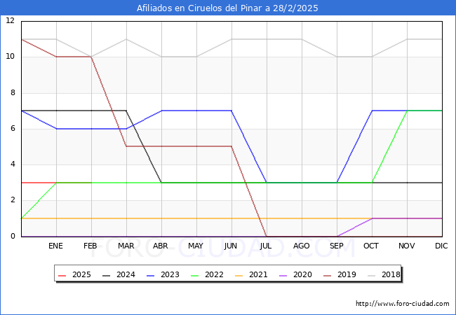 Evolucin Afiliados a la Seguridad Social para el Municipio de Ciruelos del Pinar hasta Febrero del 2025.