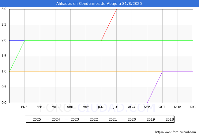 Evolucin Afiliados a la Seguridad Social para el Municipio de Condemios de Abajo hasta Agosto del 2025.