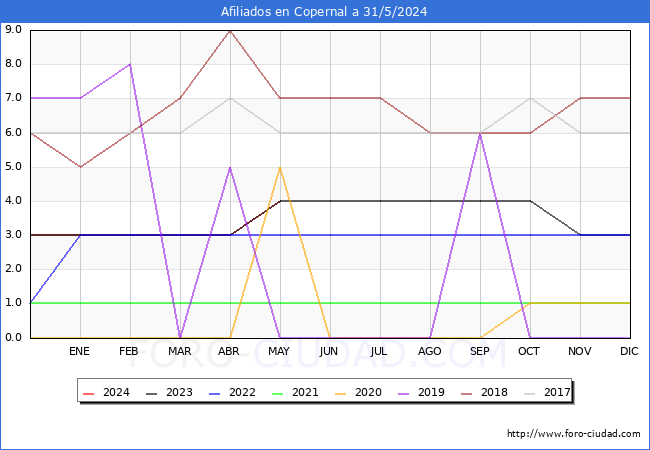 Evolucin Afiliados a la Seguridad Social para el Municipio de Copernal hasta Mayo del 2024.
