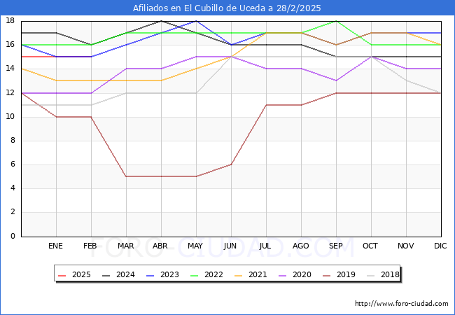 Evolucin Afiliados a la Seguridad Social para el Municipio de El Cubillo de Uceda hasta Febrero del 2025.