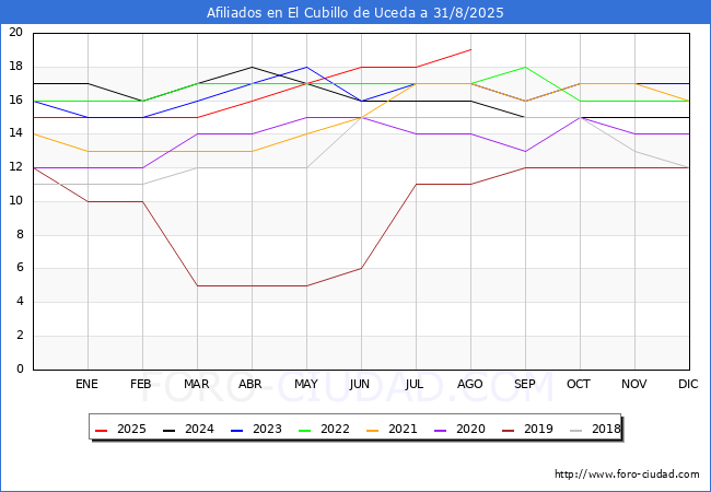 Evolucin Afiliados a la Seguridad Social para el Municipio de El Cubillo de Uceda hasta Agosto del 2025.
