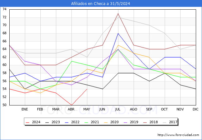 Evolucin Afiliados a la Seguridad Social para el Municipio de Checa hasta Mayo del 2024.