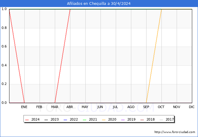Evolucin Afiliados a la Seguridad Social para el Municipio de Chequilla hasta Abril del 2024.