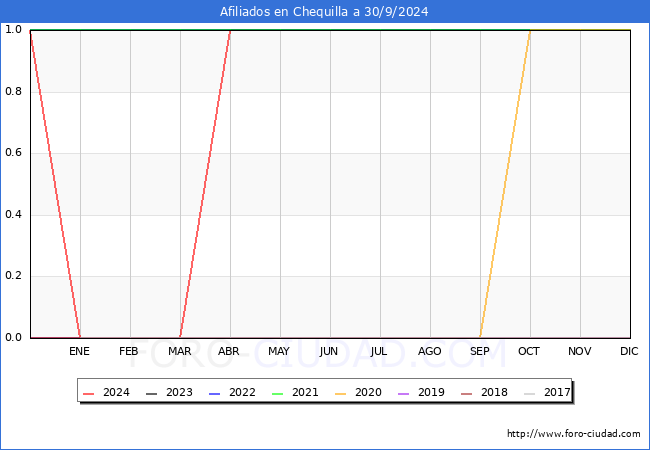 Evolucin Afiliados a la Seguridad Social para el Municipio de Chequilla hasta Septiembre del 2024.