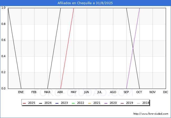 Evolucin Afiliados a la Seguridad Social para el Municipio de Chequilla hasta Agosto del 2025.