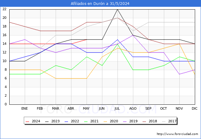 Evolucin Afiliados a la Seguridad Social para el Municipio de Durn hasta Mayo del 2024.