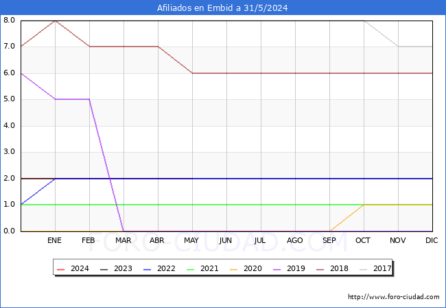 Evolucin Afiliados a la Seguridad Social para el Municipio de Embid hasta Mayo del 2024.