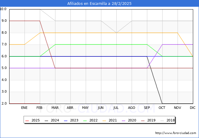 Evolucin Afiliados a la Seguridad Social para el Municipio de Escamilla hasta Febrero del 2025.