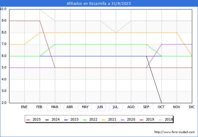 Evolucin Afiliados a la Seguridad Social para el Municipio de Escamilla hasta Agosto del 2025.