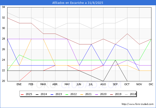 Evolucin Afiliados a la Seguridad Social para el Municipio de Escariche hasta Agosto del 2025.