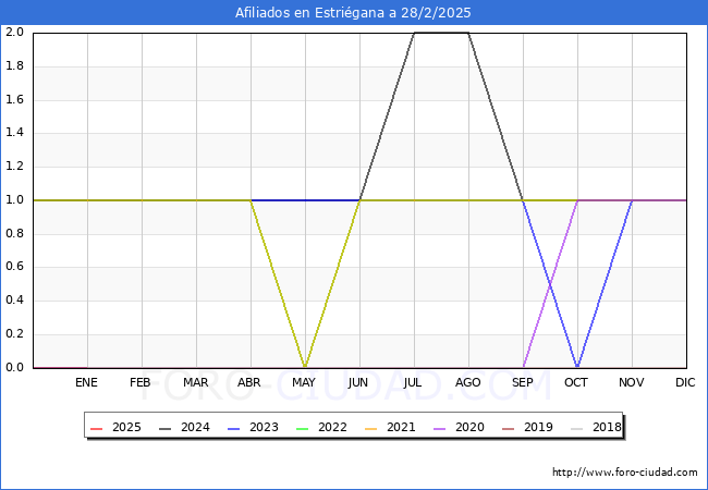 Evolucin Afiliados a la Seguridad Social para el Municipio de Estrigana hasta Febrero del 2025.