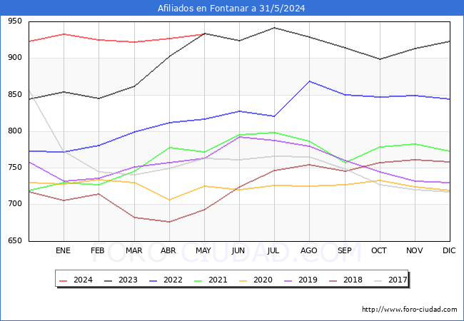 Evolucin Afiliados a la Seguridad Social para el Municipio de Fontanar hasta Mayo del 2024.