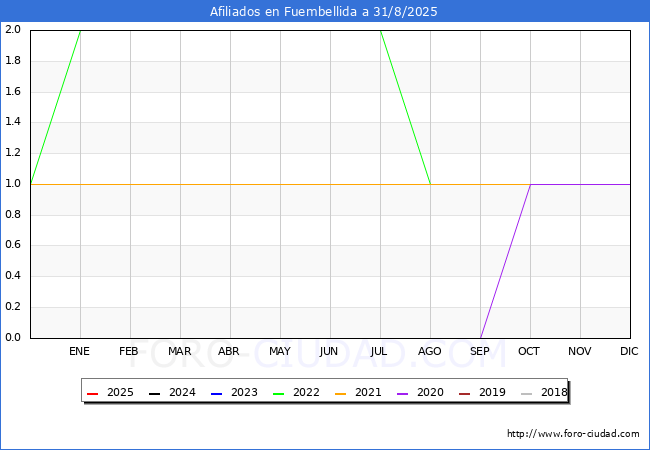 Evolucin Afiliados a la Seguridad Social para el Municipio de Fuembellida hasta Agosto del 2025.