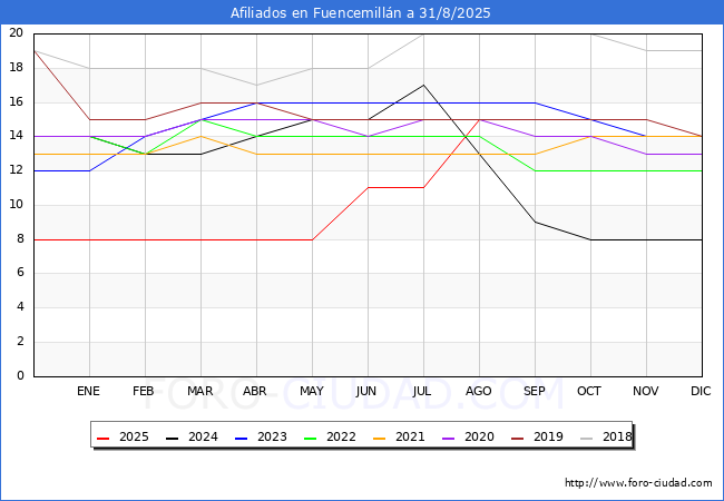 Evoluci�n Afiliados a la Seguridad Social para el Municipio de Fuencemill�n hasta Agosto del 2025.